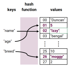 illustration of a hash map